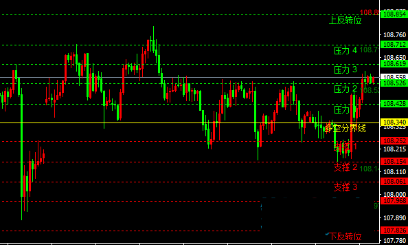 外汇MT4指标会自动分析支撑与阻力还有多空分界