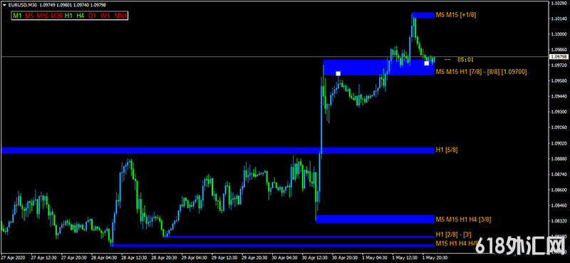 支撑阻力外汇交易系统没有未来函数