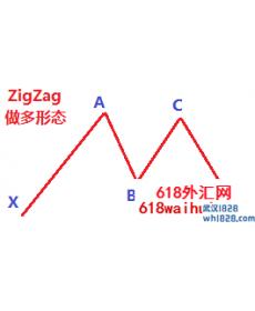 技术指标＂ZigZag＂四波段回调形态策略EA下载