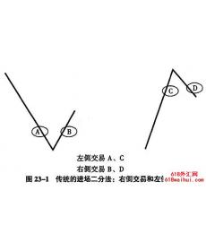 第23棵 万法归宗之进场的四种方法：见位、破位、顶位和间位