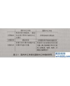 2.1.2外汇市场的类型