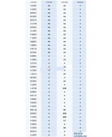 2019年期货公司分类评价结果