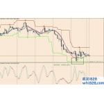 Stochastic Slope with super signals channel外汇交易系统