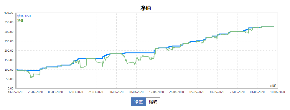 Forex99外汇EA突破策略