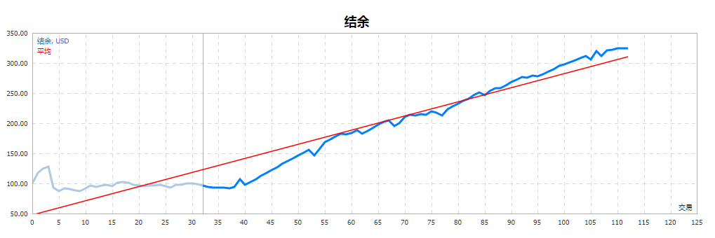 Forex99外汇EA突破策略