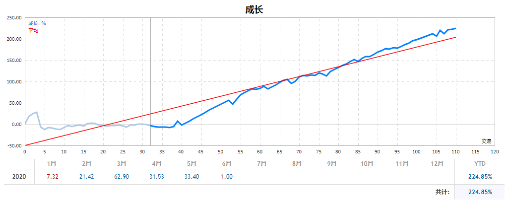 Forex99外汇EA突破策略