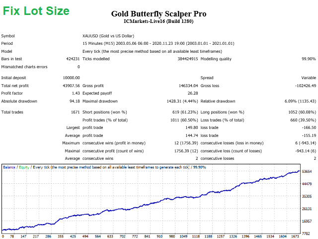 Gold Butterfly Scalper Pro用于黄金的趋势跟踪和反趋势的外汇EA下载