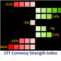 MT4-Currency Strength Index