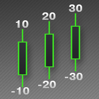 MT4-Digitized Candle Length MT4