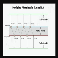 MT4-Hedging Martingale Tunnel EA