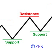 MT4-Lines Resistance and Support