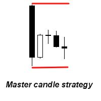 MT4-Master candle strategy