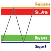 MT4-Support and Resistance Scoreboard